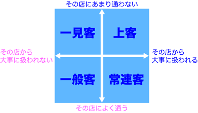 あなたは店からどんなお客様に見られているだろうか