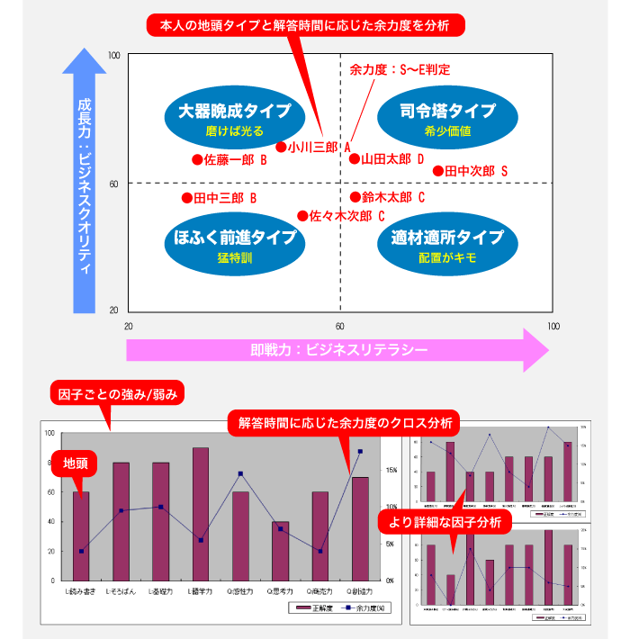 診断結果出力内容 | ビジネス地頭力が一目瞭然