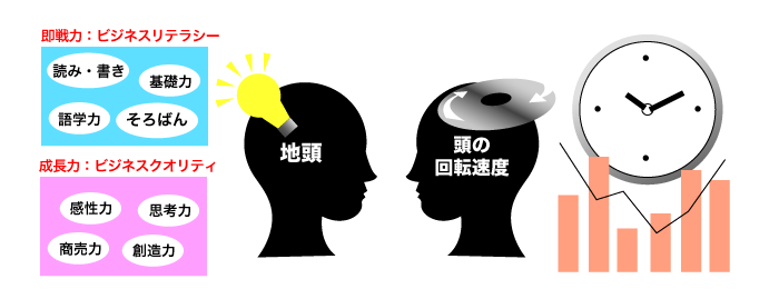 ビジネス地頭力とは | 社会人として活躍するための「地頭」×「頭の回転速度」