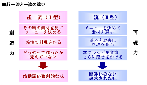 超一流シェフと一流シェフの違い