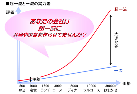 超一流(I型)と一流(II型)のパフォーマンス
