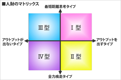 人財マトリックス