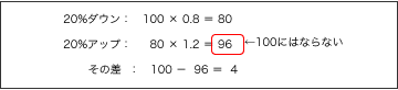 20％ダウンして20%アップしたときの元本差