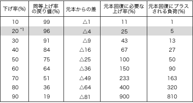 表1：元本回復一覧表注）少数点第1位を四捨五入