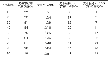 表2：元本維持一覧表注）少数点第1位を四捨五入