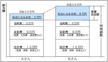 図1:月給の使い方