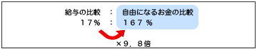 図3：AさんとBさんの感覚差