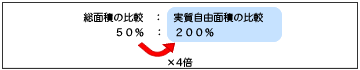 図6:AさんとBさんにおける面積の感覚差