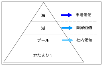 図1:人財価値ピラミッド