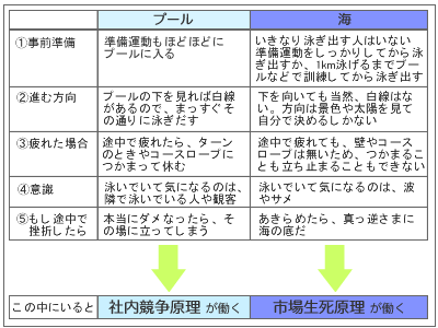 表1:海とプールの思考の違い