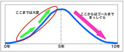 図2:トーナメントの差