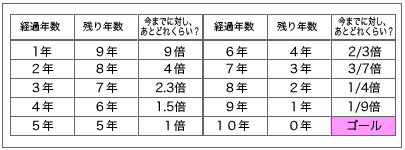 表1:10年後の目標達成まで、あとどれくらい?