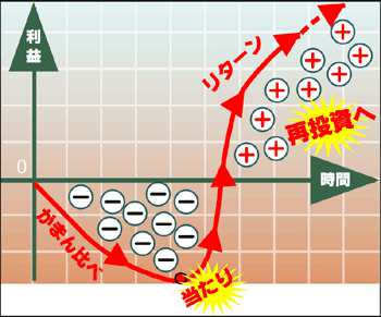 当てた人とハズした人のその後の差は、普通の人が頭で考えている以上に大きく開く