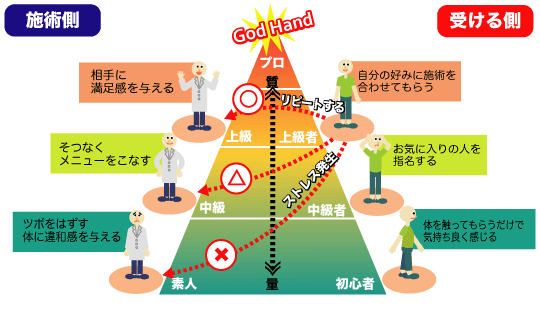 施術する側も受ける側もレベルがある