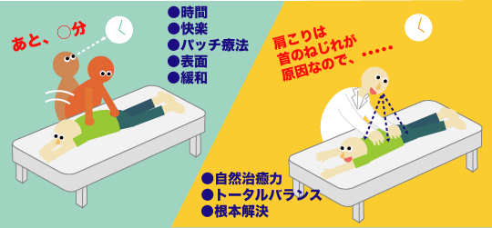 基本は表面的症状に対しての処置ではなく、その原因となる根本的な解決を基軸に、本来人間が持つ自然治癒力を大切にしている