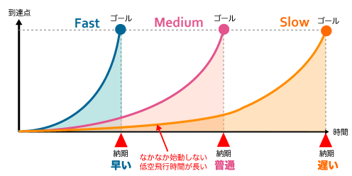 図1：納期とゴールの関係