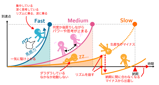 一概に、納期までの期間が長ければ長い程、パフォーマンスが上がるというものではない