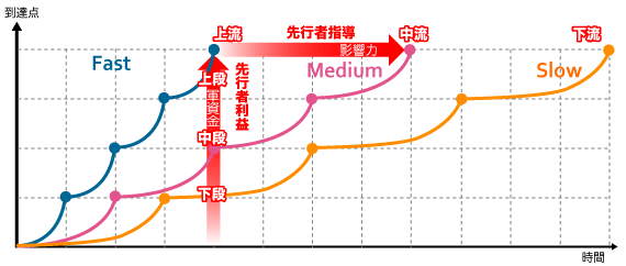 常日頃からゴールに対して人より早く到達できるということは、単にスピードが早いというだけでなく、そこから得られる先行者利益やノウハウで圧倒的優位性をキープし、様々なチャンスをつかみ生かせる可能性がある