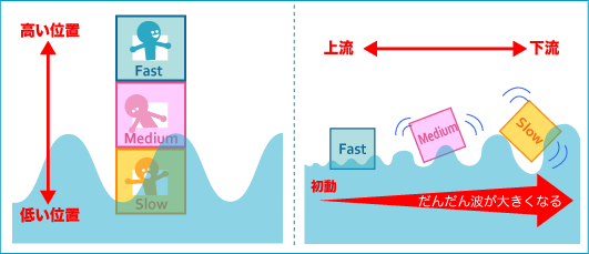 大切になるのは、波が発生した時、より影響の少ない高い位置やステージにいること