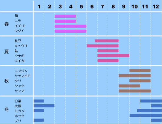 旬の食材の代表例