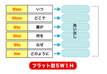 フラット型｢5W1H｣