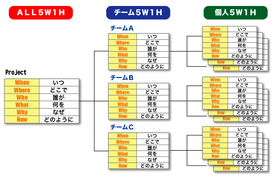「My5W1H」と階層別に設定