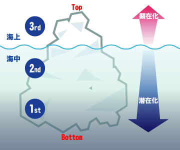 人生のピラミッド型5W1Hは、この氷山の構造に良く似ている