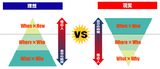 逆ピラミッド型5W1H