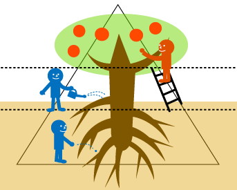 一番大切な根や幹の方に自分の時間を充て、そこで実らせた果実は他の人でも採れるようにしておける