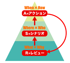 人生の5W1HとSARサイクル